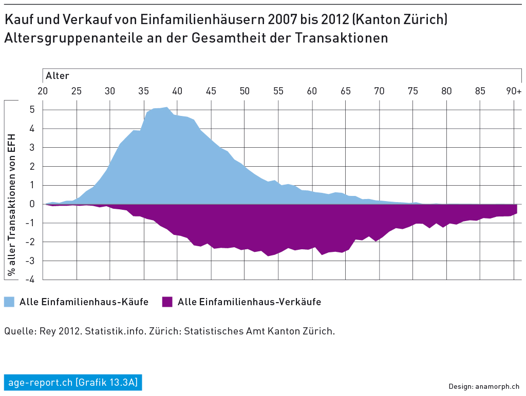 Kauf und Verkauf von Einfamilienhäusern 2007 bis 2012 (Kanton Zürich)