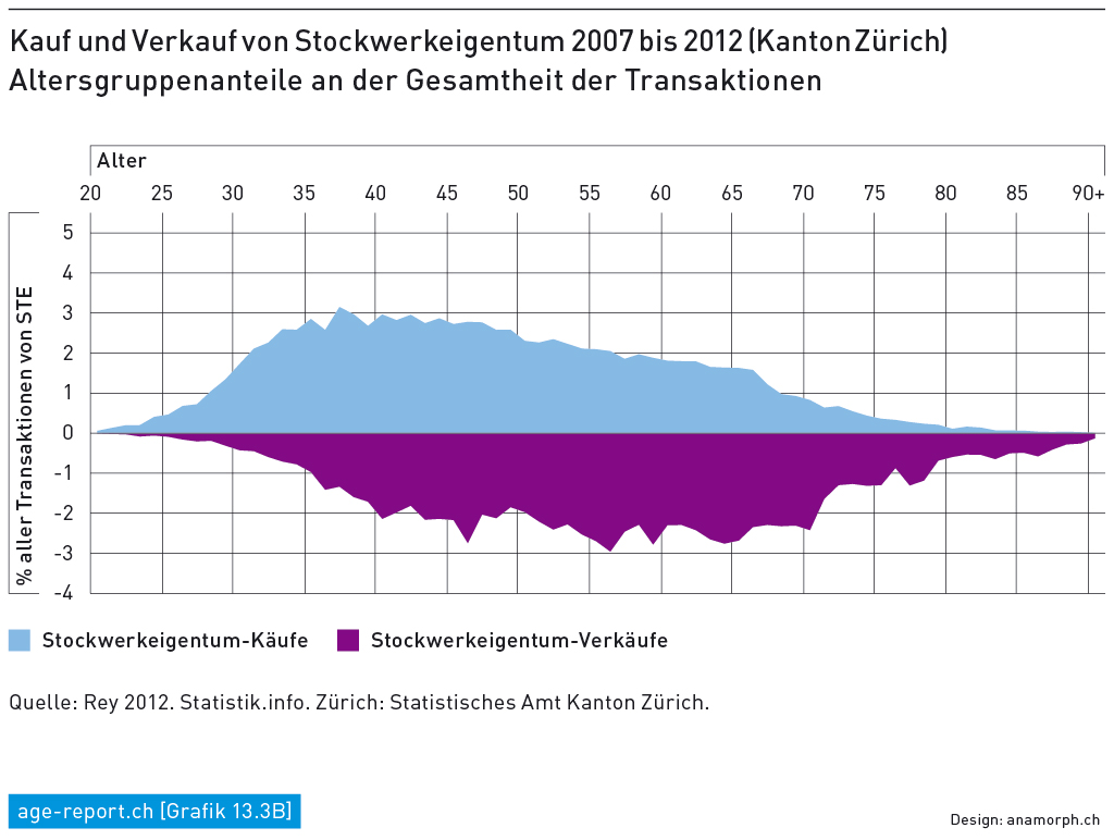Kauf und Verkauf von Stockwerkeigentum 2007 bis 2012 (KantonZürich)