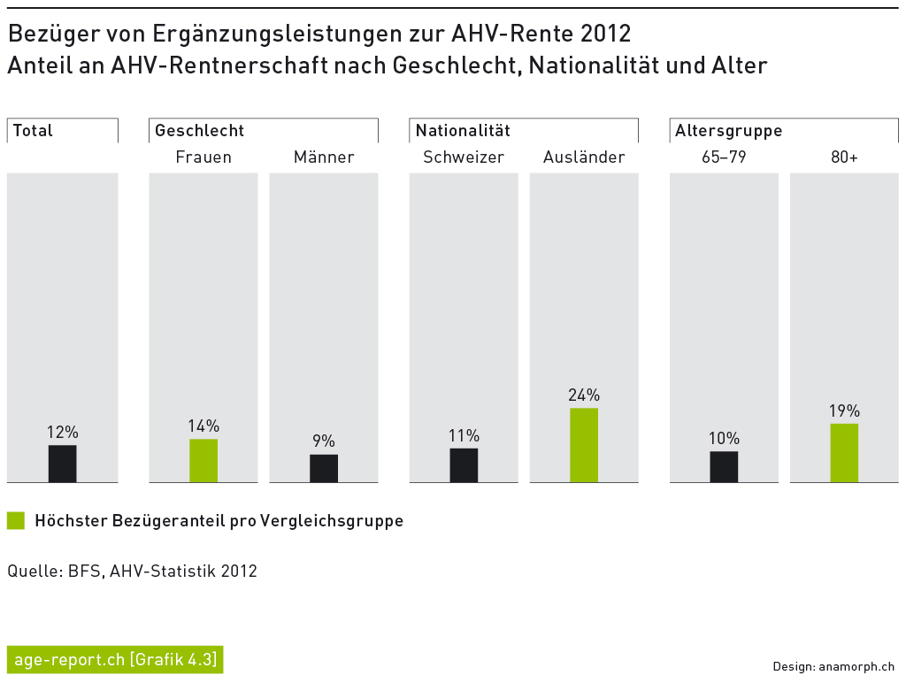Bezüger von Ergänzungsleistungen zur AHV-Rente 2012
