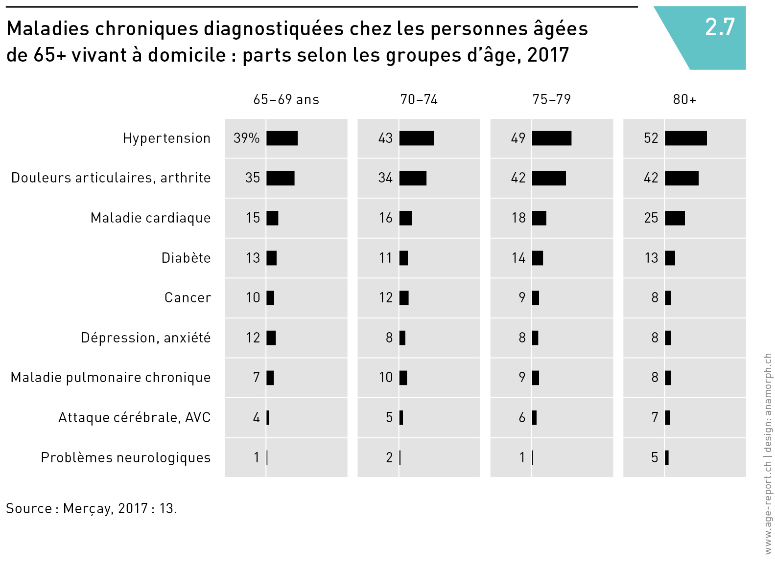 Maladies chroniques diagnostiquées chez les personnes âgées
de 65+ vivant à domicile : parts selon les groupes d’âge, 2017