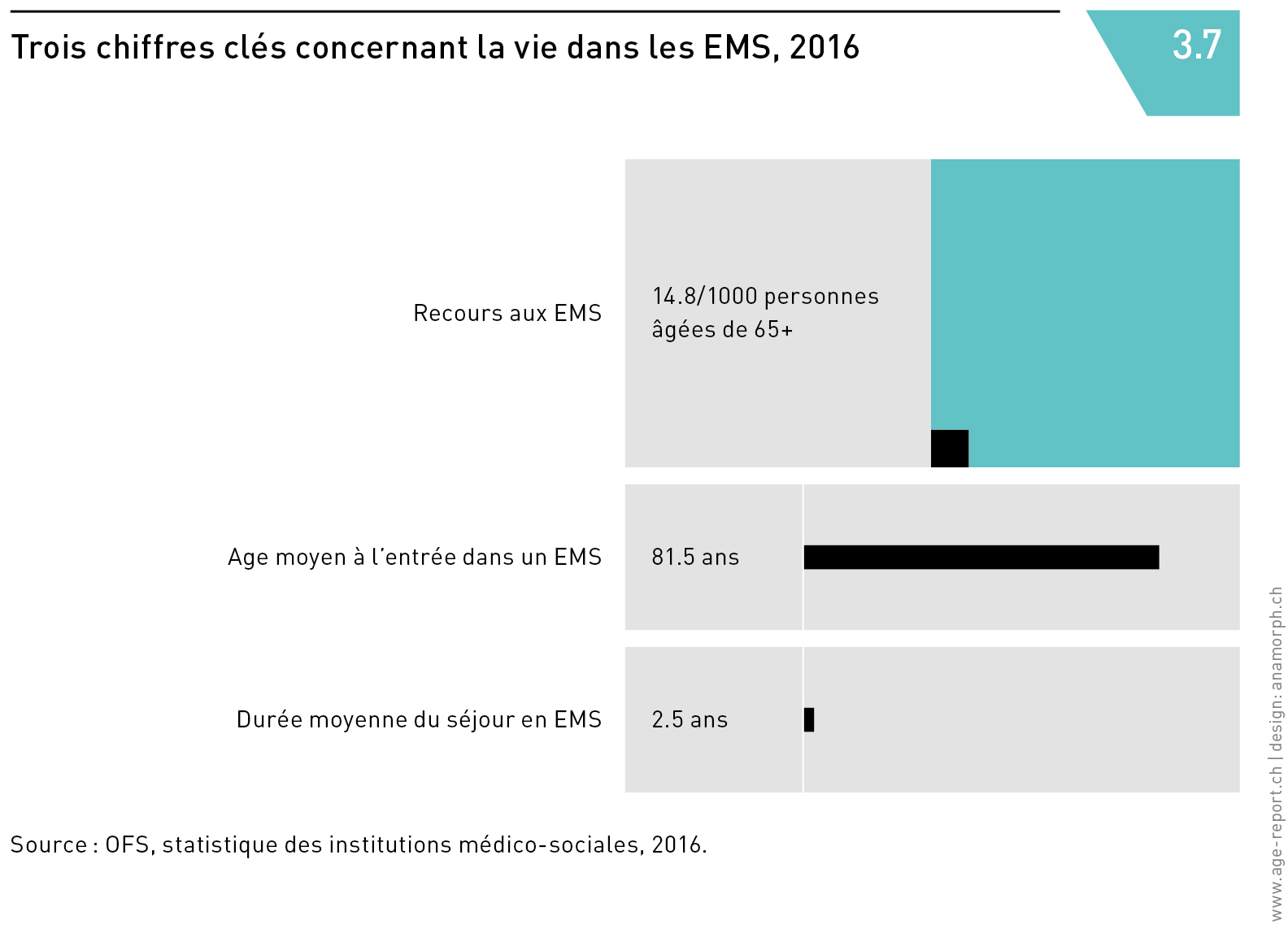 Trois chiffres clés concernant la vie dans les EMS, 2016