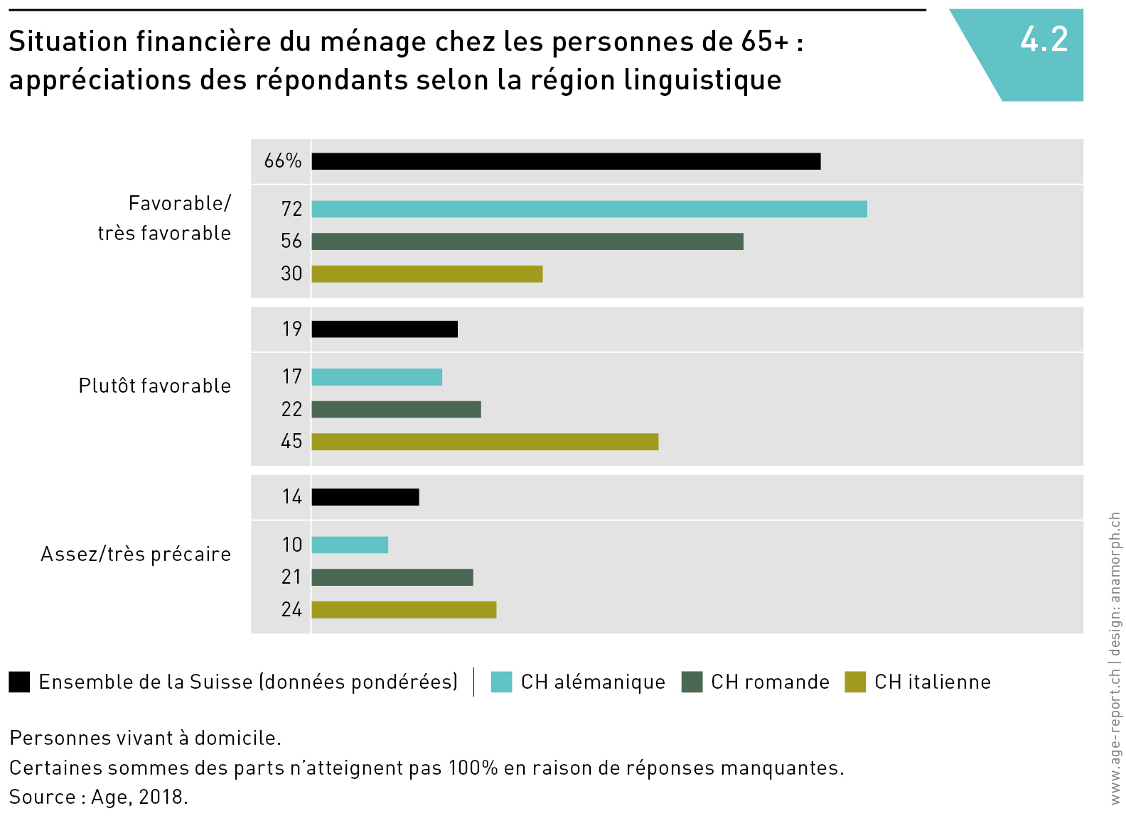 Situation financière du ménage chez les personnes de 65+ :
appréciations des répondants selon la région linguistique