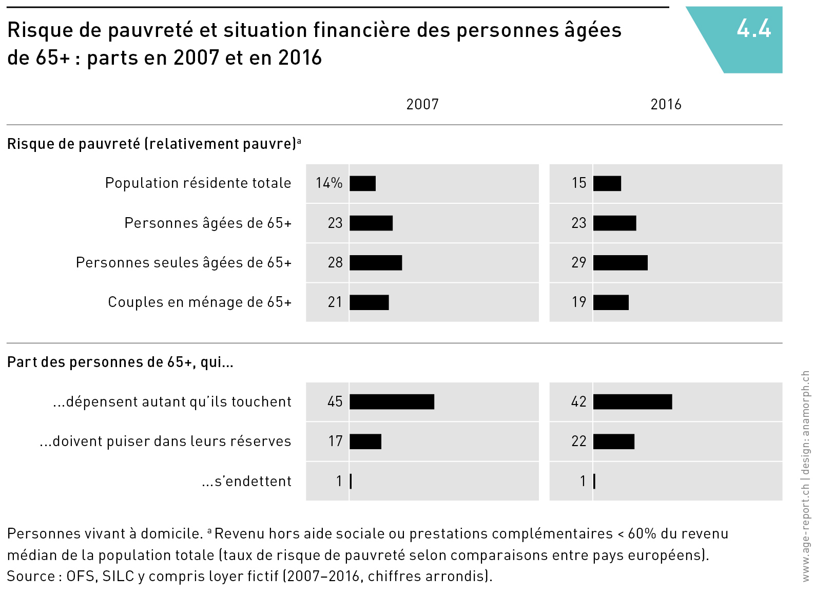 Risque de pauvreté et situation financière des personnes âgées
de 65+ : parts en 2007 et en 2016