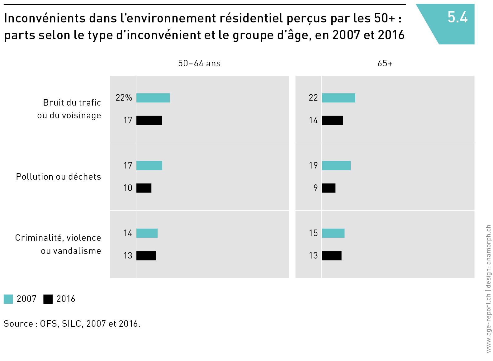 Inconvénients dans l’environnement résidentiel perçus par les 50+ :
parts selon le type d’inconvénient et le groupe d’âge, en 2007 et 2016