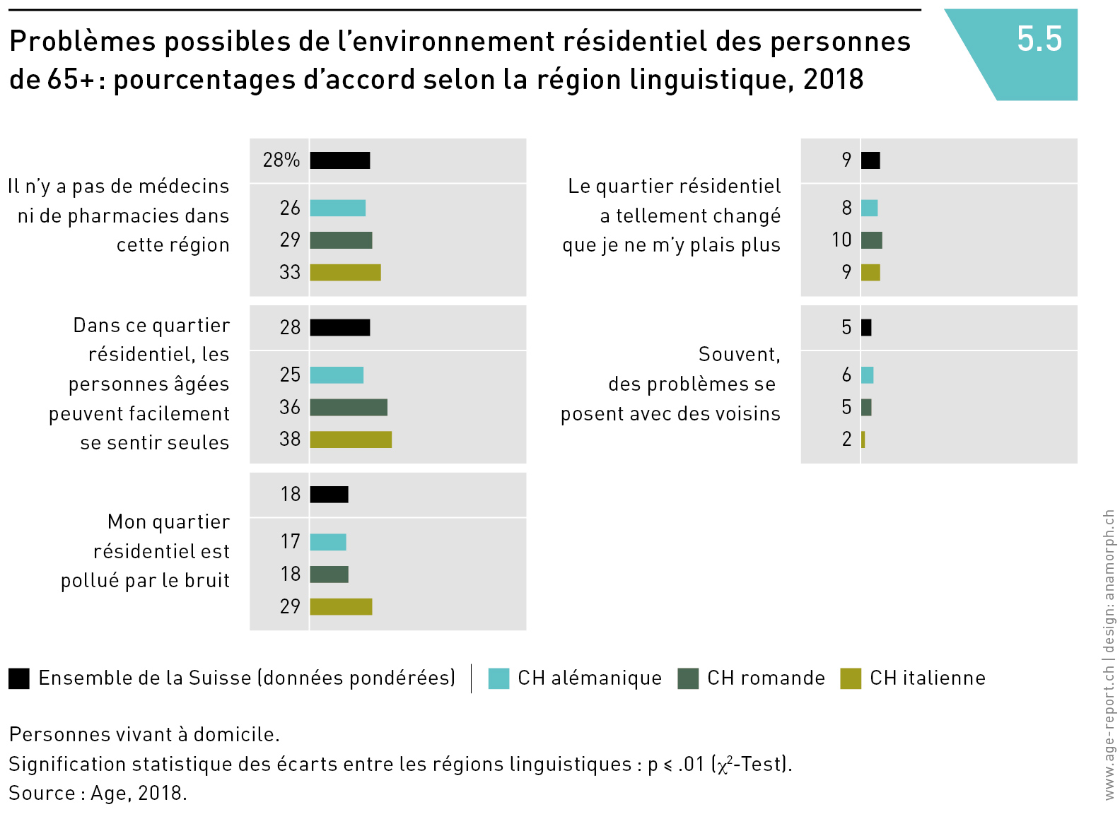 Problèmes possibles de l’environnement résidentiel des personnes
de 65+ : pourcentages d’accord selon la région linguistique, 2018