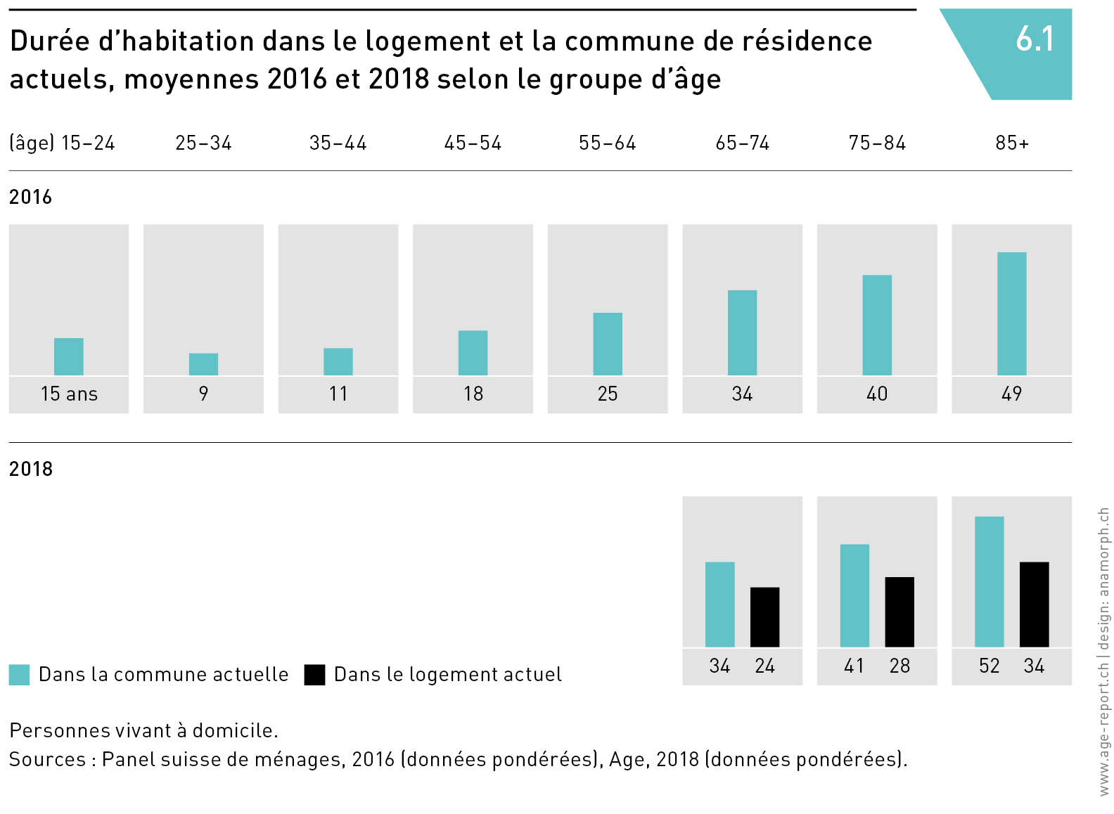 Durée d’habitation dans le logement et la commune de résidence
actuels, moyennes 2016 et 2018 selon le groupe d’âge