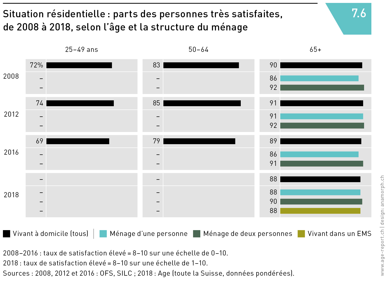 Situation résidentielle : parts des personnes très satisfaites,
de 2008 à 2018, selon l’âge et la structure du ménage
