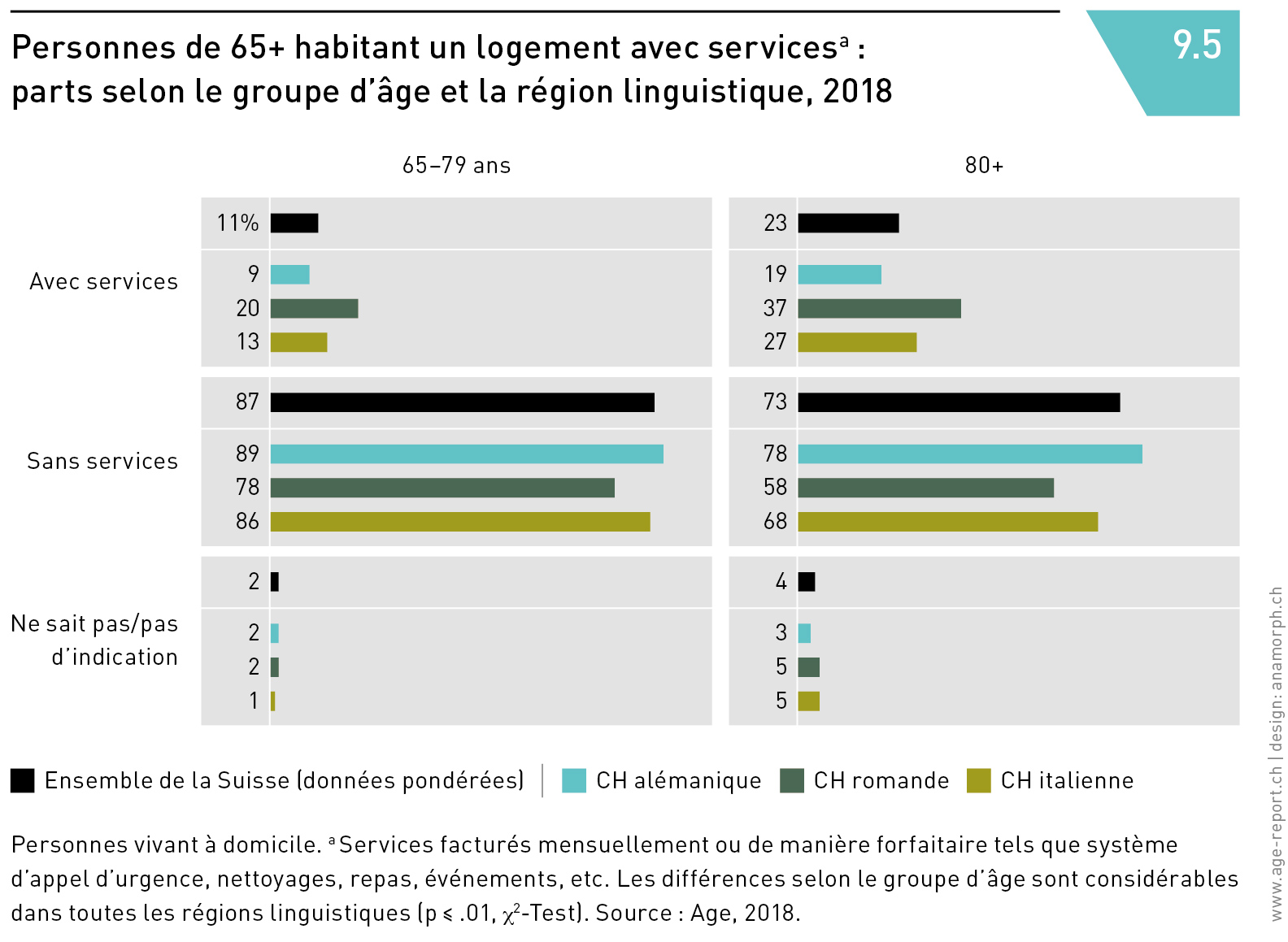 Personnes de 65+ habitant un logement avec services :
parts selon le groupe d’âge et la région linguistique, 2018